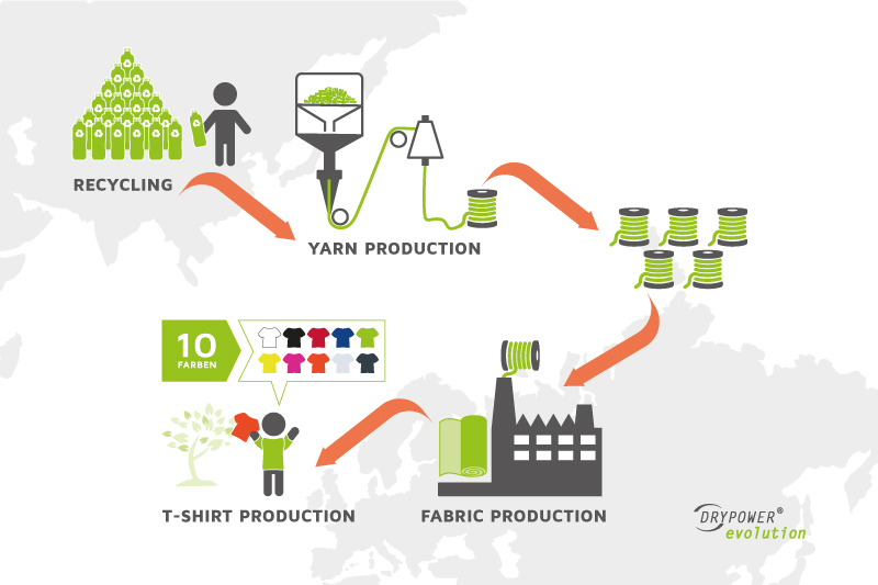 Production process of recycled shirts